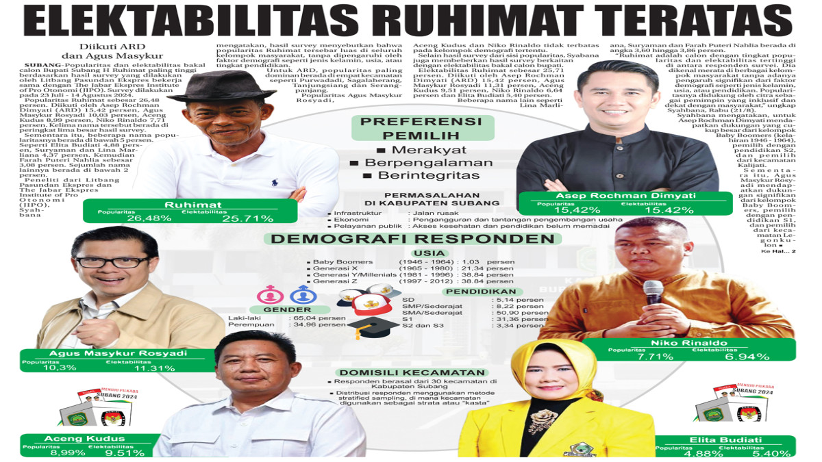 Hasil Survey Pasundan Ekspres dan JIPO: Elektabilitas Ruhimat Teratas, Diikuti ARD dan Agus Masykur