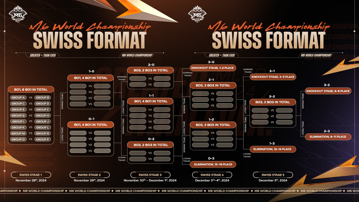 Jadwal M6 Mobile Legends Hari Ini: RRQ Vs KeepBest Gaming, Team Liquid ID Vs Fnatic Onic PH