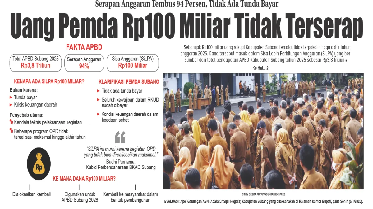 Anggaran Pemda Subang Rp100 Tidak Terserap Tahun 2025