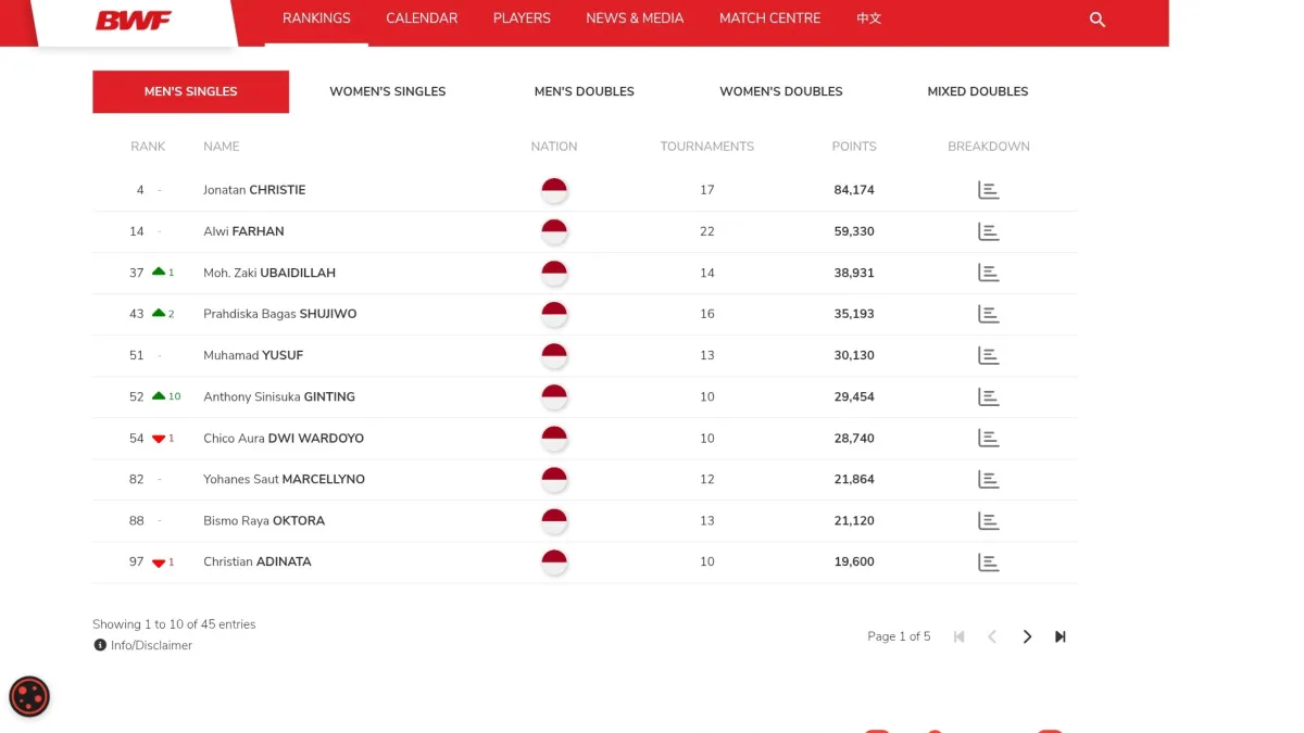 Ginting Bangkit, Ini Ranking BWF Terbaru Pemain Indonesia Pekan Ini