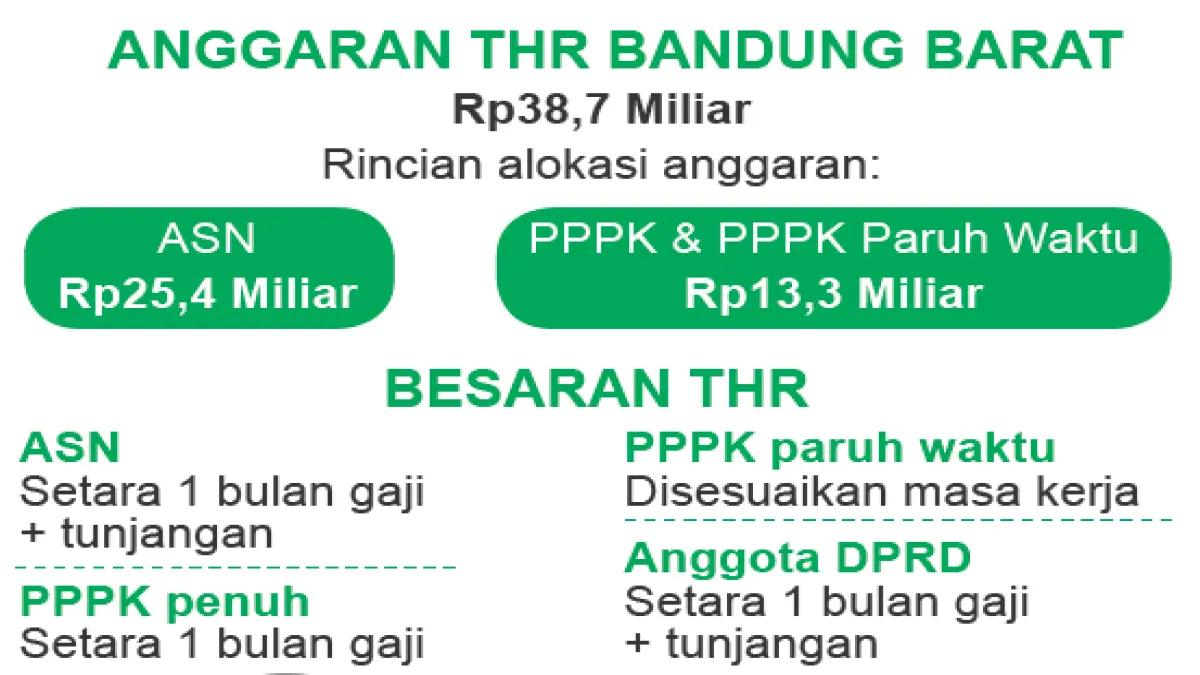 Pemkab Bandung Barat Gelontorkan Rp38,7 Miliar untuk THR Lebaran ASN, PPPK, dan DPRD