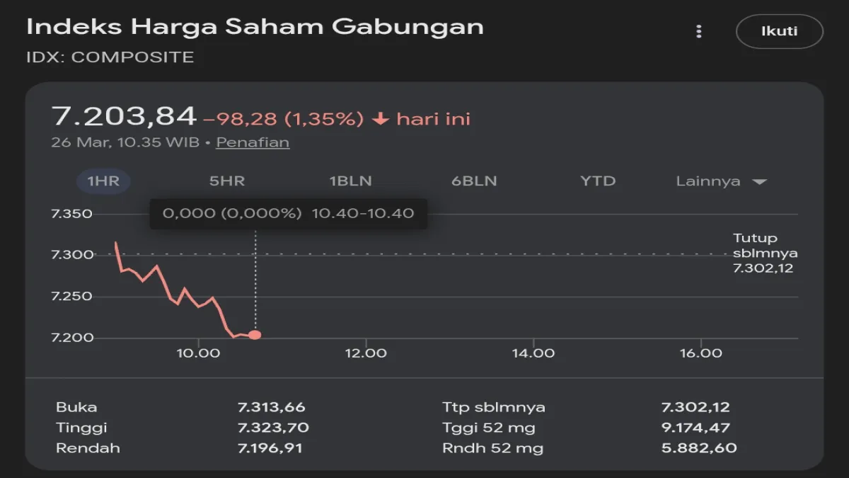 Prediksi Harga Saham IHSG 26–27 Maret 2026, Akan Naik atau Justru Turun Lebih Jauh?