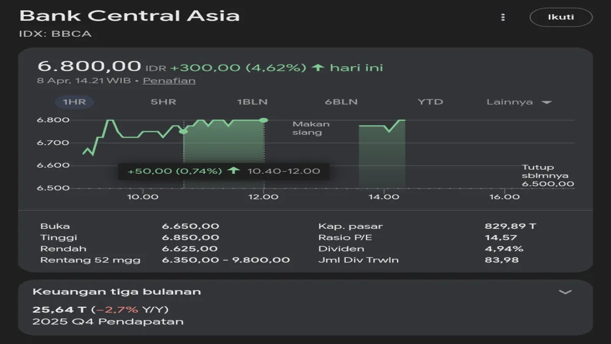 Prediksi Saham BBCA Besok! Upside Hingga 50% dari Level Saat Ini? Jangan Lewatkan!