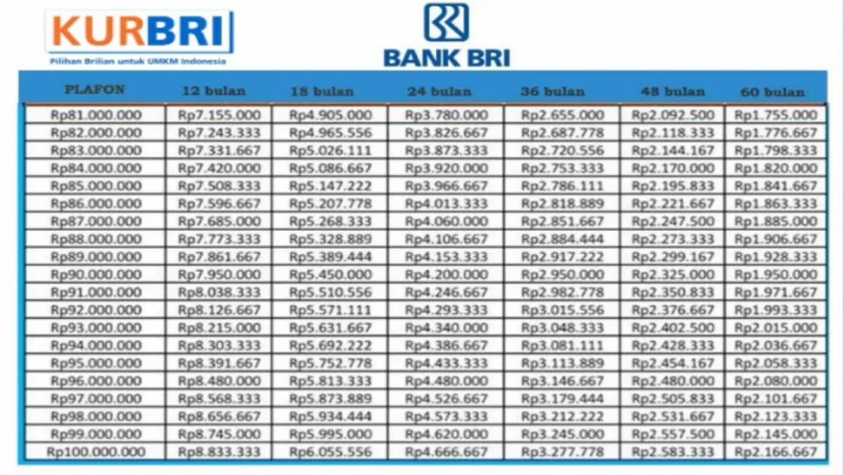 Tabel KUR BRI 2026: Bunga, Plafon, dan Simulasi Angsuran Terbaru