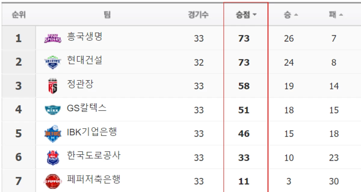 Hasil Klasemen Sementara Korean V-League 2023-2024, Pink Spiders Naik Ke posisi Puncak
