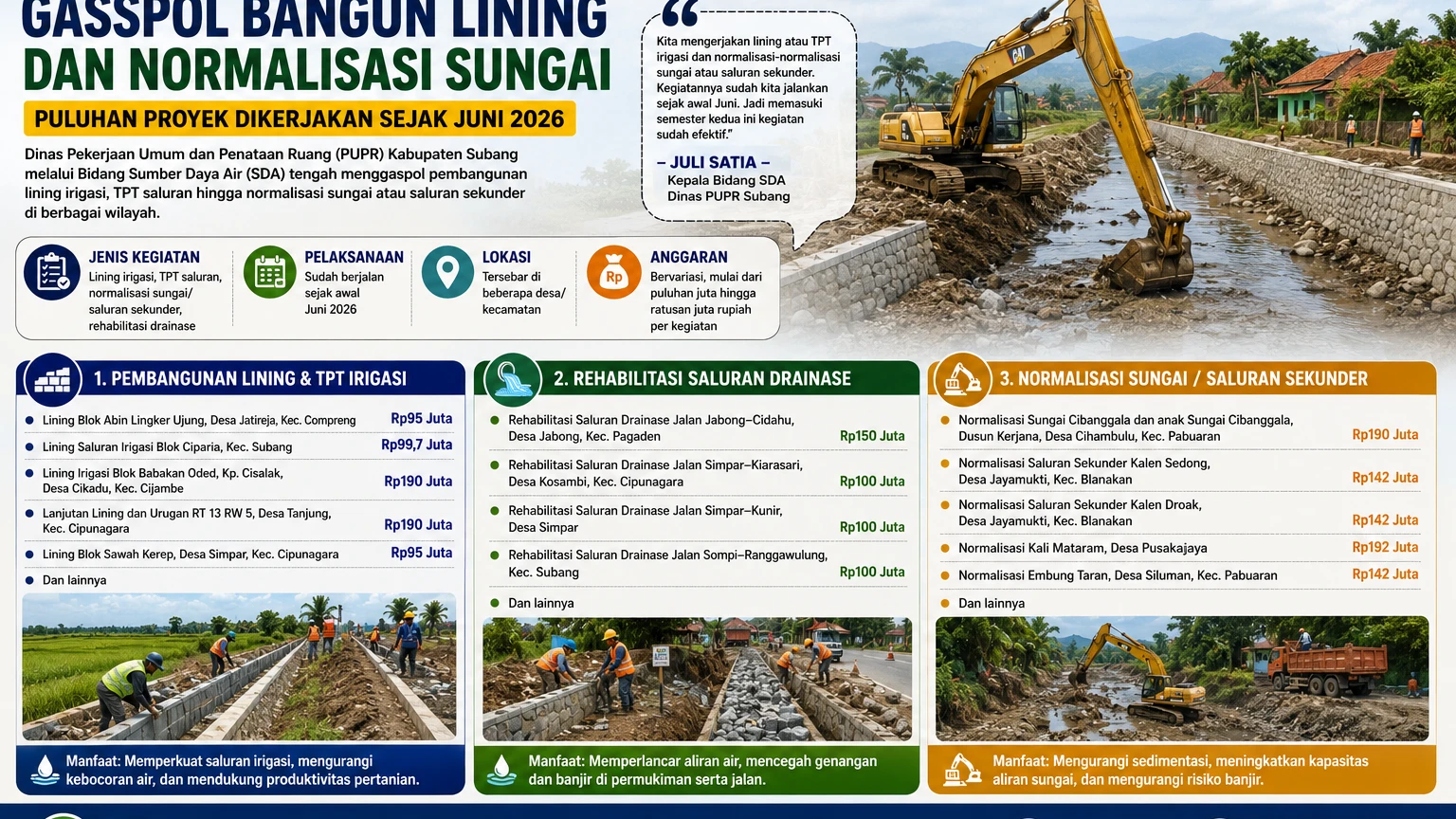 PUPR Subang Kebut Normalisasi Sungai dan Lining Irigasi, Puluhan Proyek Dikerjakan Sejak Juni