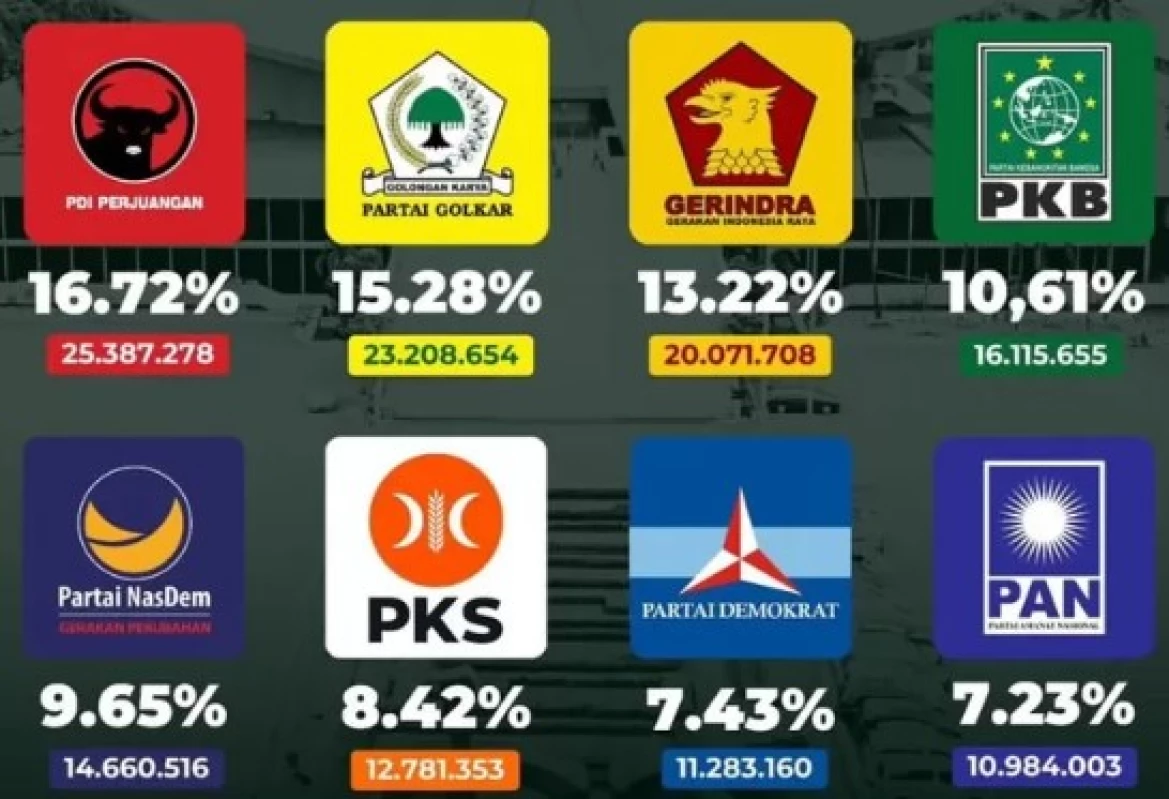 Hasil Pemilu 2024: Fenomena PSI dan PPP  yang Gagal Lolos ke Senayan