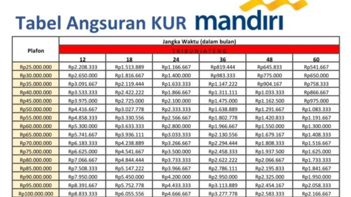 KUR Mandiri 2025 Dibuka, Cek Syarat dan Tabel Angsurannya Disini!