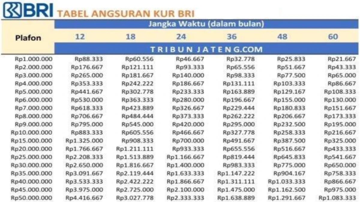 KUR BRI Bulan April 2025: Syarat, Plafon, dan Bunga Terbaru 2025