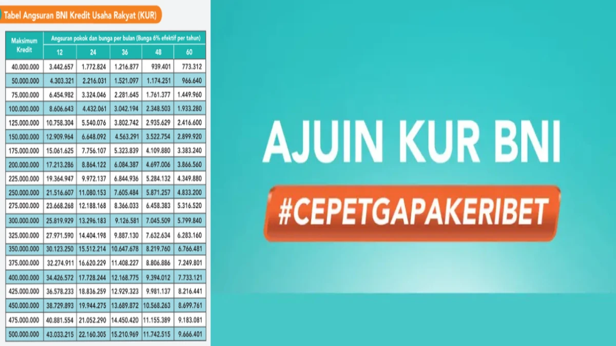 Butuh Modal Usaha Cepat? Ini Persyaratan dan Cicilan KUR BNI 2025 Plafon Rp100 Juta, Tenor Angsuran Hingga 60 Bulan