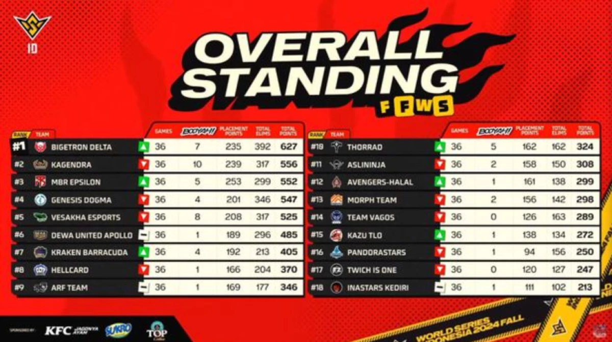 Hasil dan Klasemen FFWS ID 2024 Fall Pekan Ketiga, Bigetron Menguasai Puncak