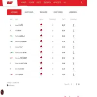 Ginting Bangkit, Ini Ranking BWF Terbaru Pemain Indonesia Pekan Ini