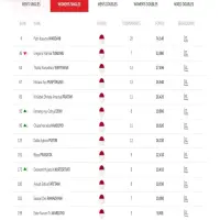 Peringkat BWF Terbaru Minggu Ini: Putri KW Masih Jadi 'Single Fighter' di Top 30
