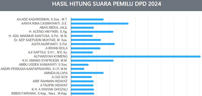 Komeng Unggul Sementara dalam Pemilihan DPD Jawa Barat Versi Real Count KPU