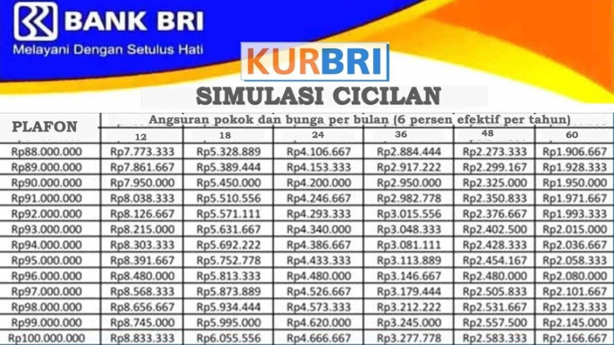 Tabel Angsuran KUR BRI Plafon 100 Juta Terbaru 2024