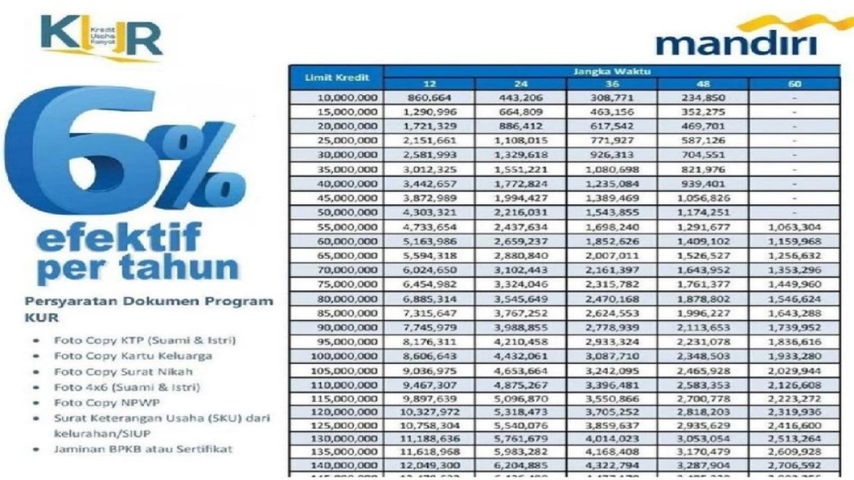 Tabel Angsuran KUR Mandiri Terbaru 2024 untuk Kota Subang