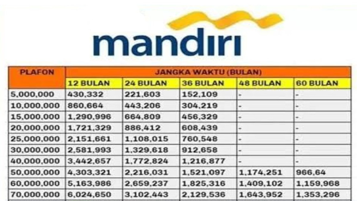 Tabel Pinjaman Bank Mandiri Non KUR Terbaru 2024