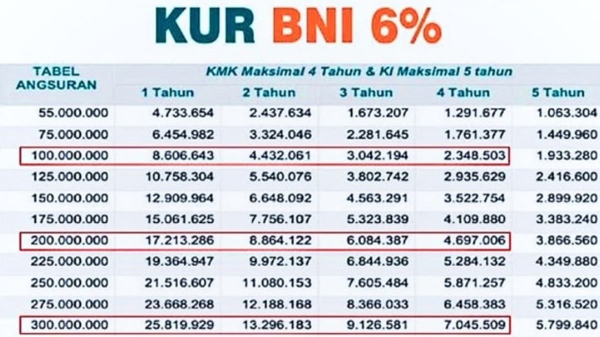 Tabel Angsuran KUR Bank BNI Terbaru 2024: Pilihan Kredit Usaha Rakyat Terbaik untuk UMKM