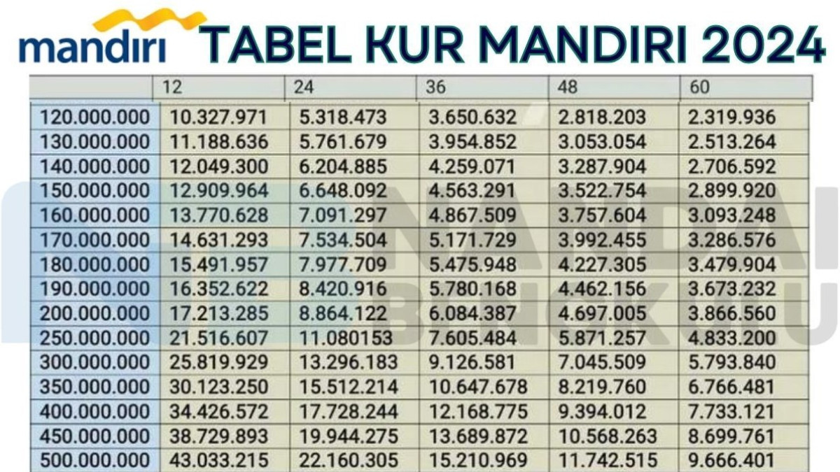 Tabel KUR Mandiri 2024 Pinjaman Rp500 Juta