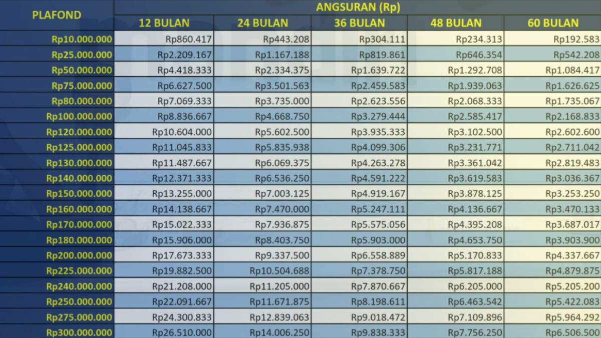 Tabel KUR Mandiri 2024 untuk Pinjaman Rp 300 Juta