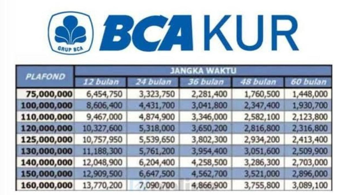 Tabel KUR BCA 2024: Cek Syarat dan Cara Pengajuan