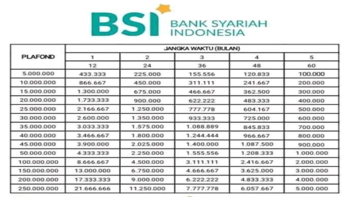 Tabel Angsuran KUR Bank BSI Terbaru 2024