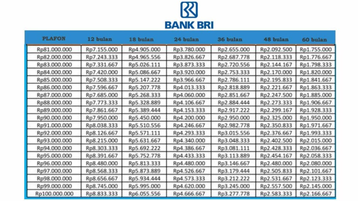 Tabel Angsuran KUR BRI 100 Juta 2024: Solusi Tepat Bagi UMKM yang Membutuhkan Modal