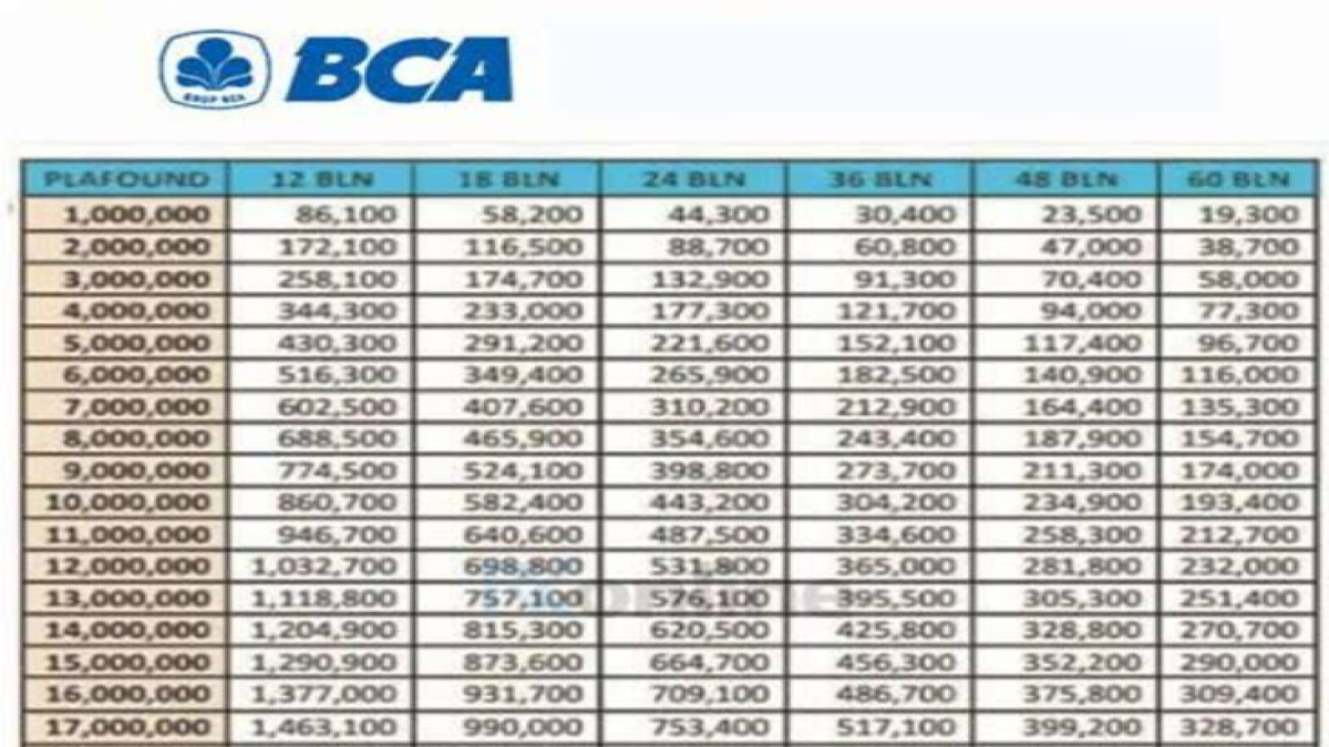 Tabel Angsuran KUR Bank BCA 2024: Solusi Pembiayaan Yang Fleksibel dan Terjangkau Untuk UMKM