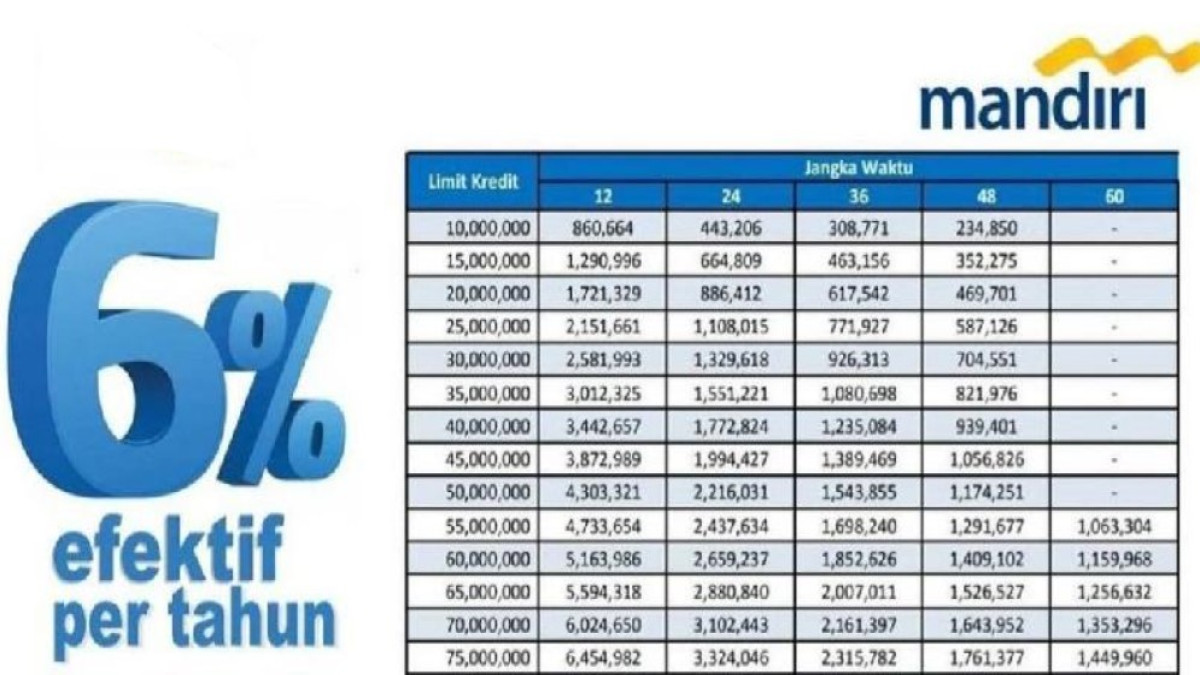 Tabel Pinjaman Mandiri 2024 Non KUR: Pilihan Kredit dan Simulasi Angsuran