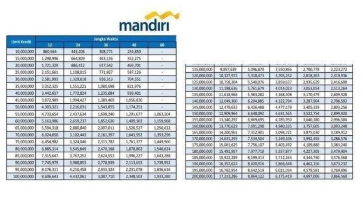 Tabel Angsuran KUR Mandiri Tanpa Jaminan November 2024