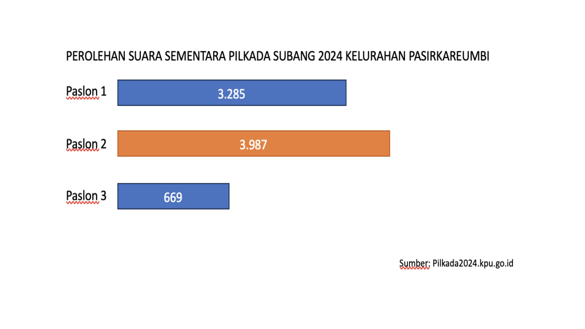 Reynaldi-Agus Masykur Unggul Sementara di Kelurahan Pasirkareumbi Pilkada Subang 2024