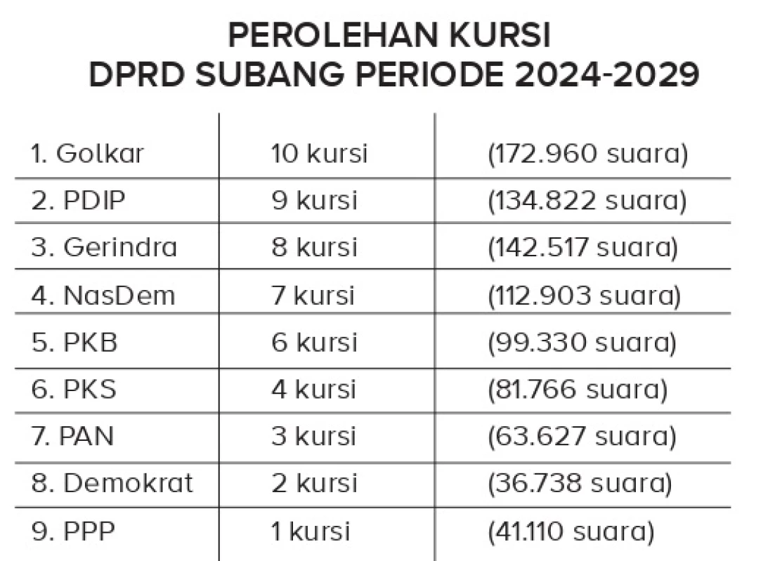 Perolehan Kursi DPRD Subang Periode 2024-2029.