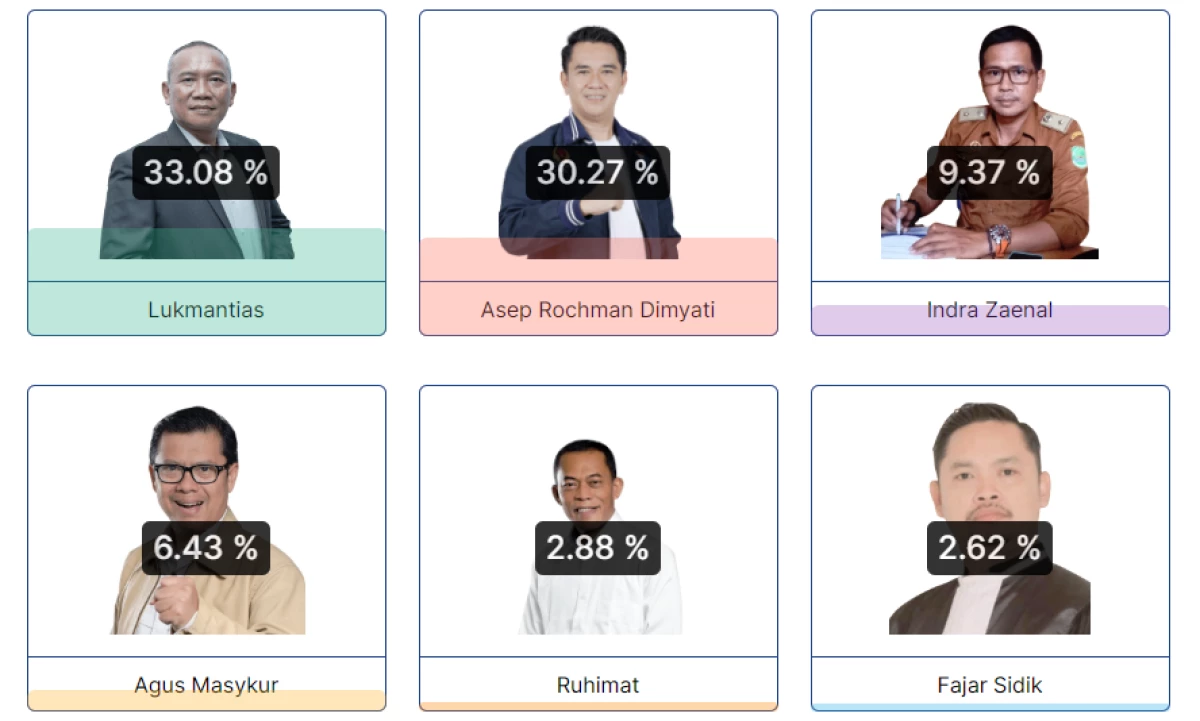 Hasil Polling Pilkada Subang Versi Pasundan Ekspres, Lukmantias dan ARD Unggul