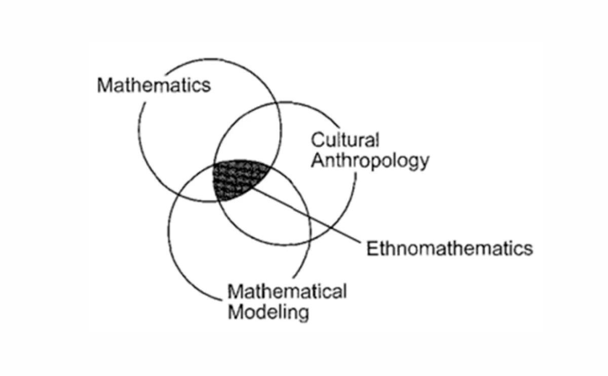 Gambar 1. Ethnomathematics as an intersection of three discilines (Orey & Rosa, 2007)