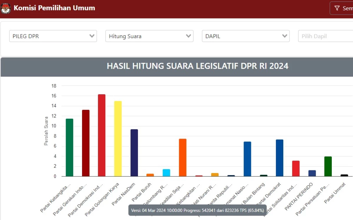 Update Hasil Real Count Pileg DPR RI, 4 Maret: PDIP Masih Teratas, PSI Naik Sedikit