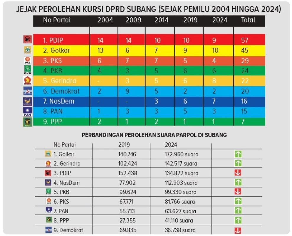 Perolehan kursi DPRD Subang dan perbandingan perolehan suara partai di Subang.