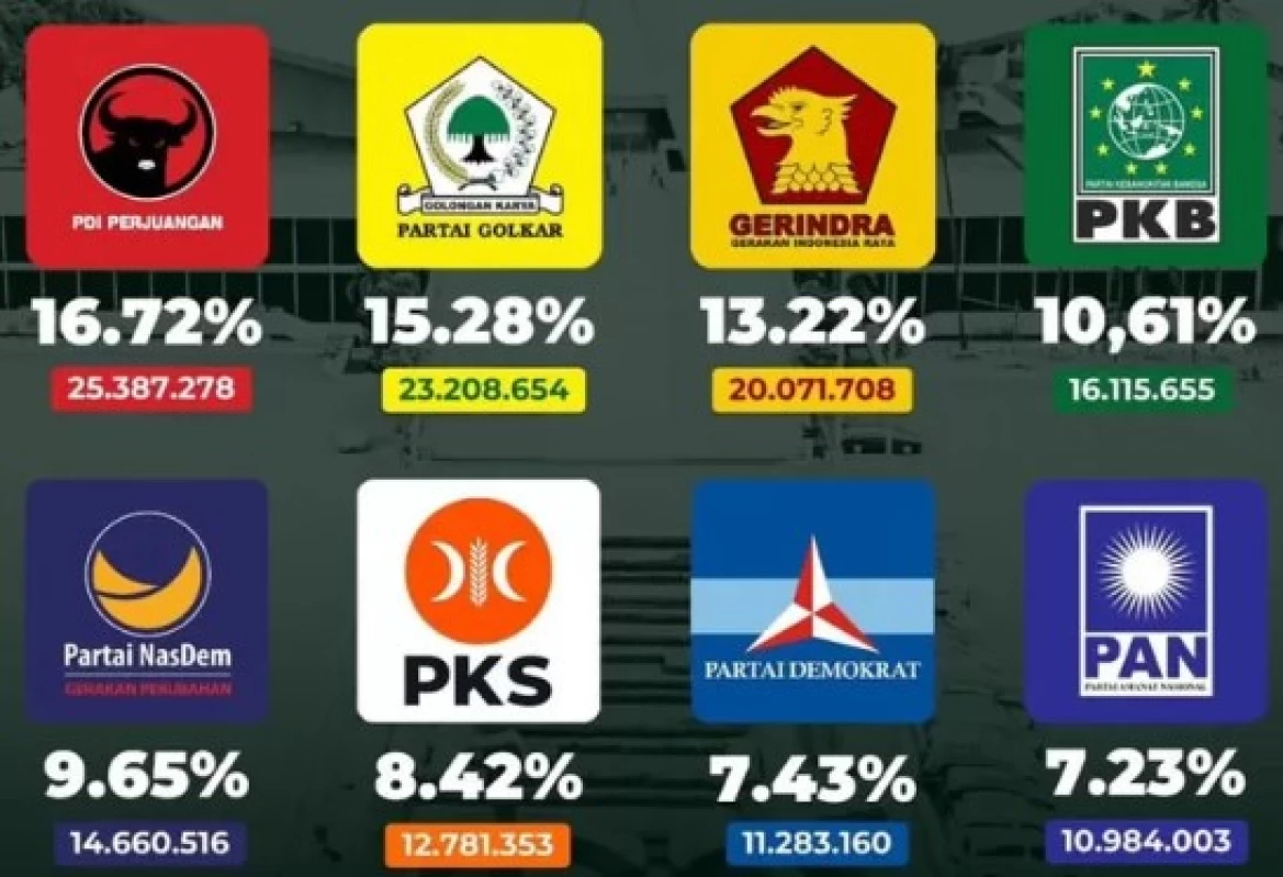 Hasil Pemilu 2024: Fenomena PSI dan PPP  yang Gagal Lolos ke Senayan. (Sumber Ilustrasi: Pojok Baca)