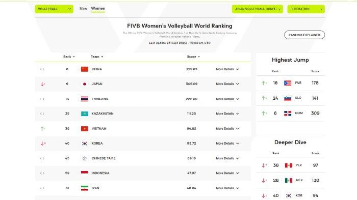 Daftar Rangking FIVB Bulan Juli 2024, Tim Voli Putri Indonesia Terjun Bebas, Tim Putra?