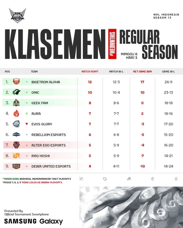 Klasemen MPL ID S13: RRQ Hoshi Terjepit di Zona Merah, Peluang Playoff Semakin Tipis
