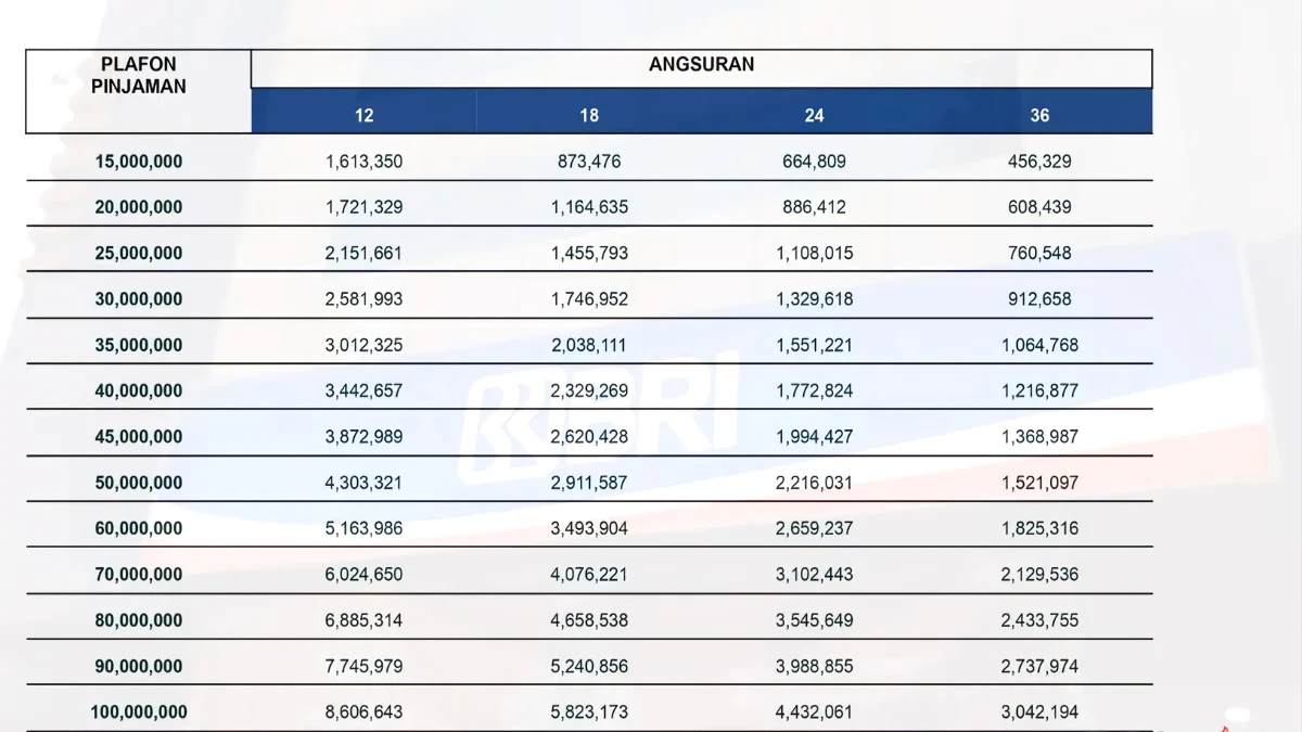 Cara Mengajukan KUR BRI Rp100 Juta, Simak Ini Caranya!