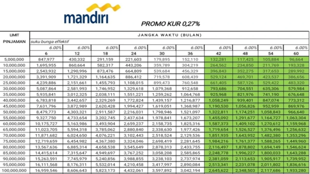 Tabel KUR Mandiri 2025 Plafon Rp30 Juta: Syarat, Bunga, dan Cicilan Lengkap