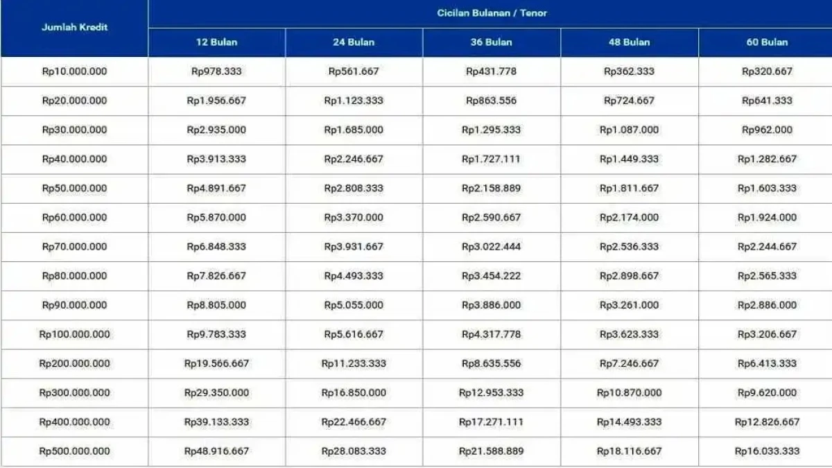 Tabel Pinjaman Bank BRI 2025 Plafon Rp100 Juta: Info Lengkap