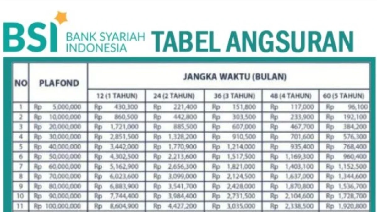 KUR BSI 2025: Tabel Angsuran, Syarat, dan Cara Pengajuan