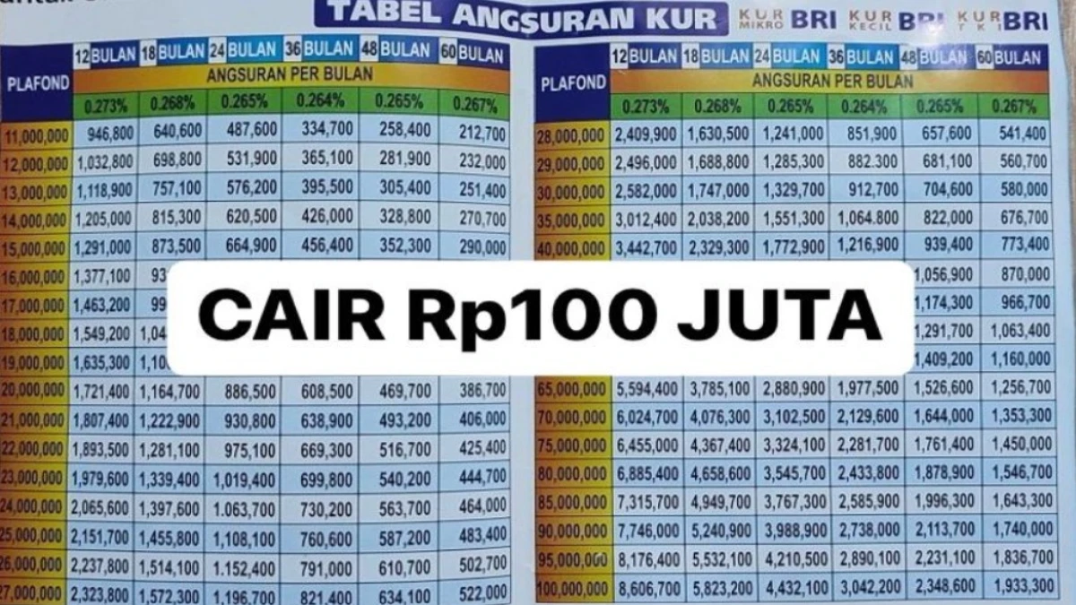 Cicilan KUR BRI 2025 Plafon Rp100 Juta: Syarat, Tabel Angsuran, dan Cara Pengajuan