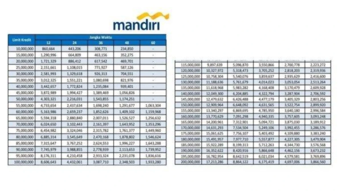 Simulasi Cicilan KUR Bank Mandiri Rp100 Juta Terbaru 2025