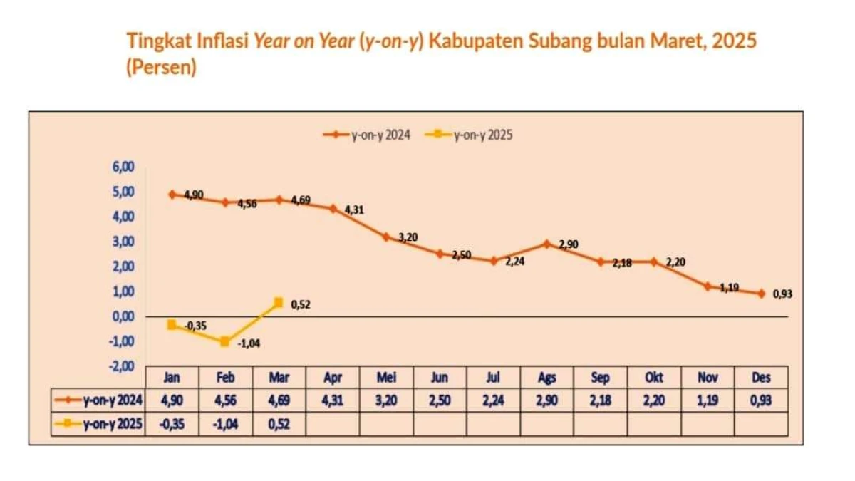 Inflasi di Subang Meningkat Dibandingkan Awal Tahun 2025