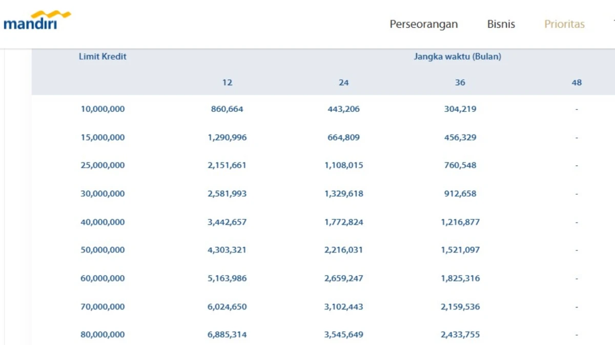 Simulasi Pinjaman KUR Mandiri Terbaru 2025, Bunga Hanya 6 Persen dengan Tenor Fleksibel